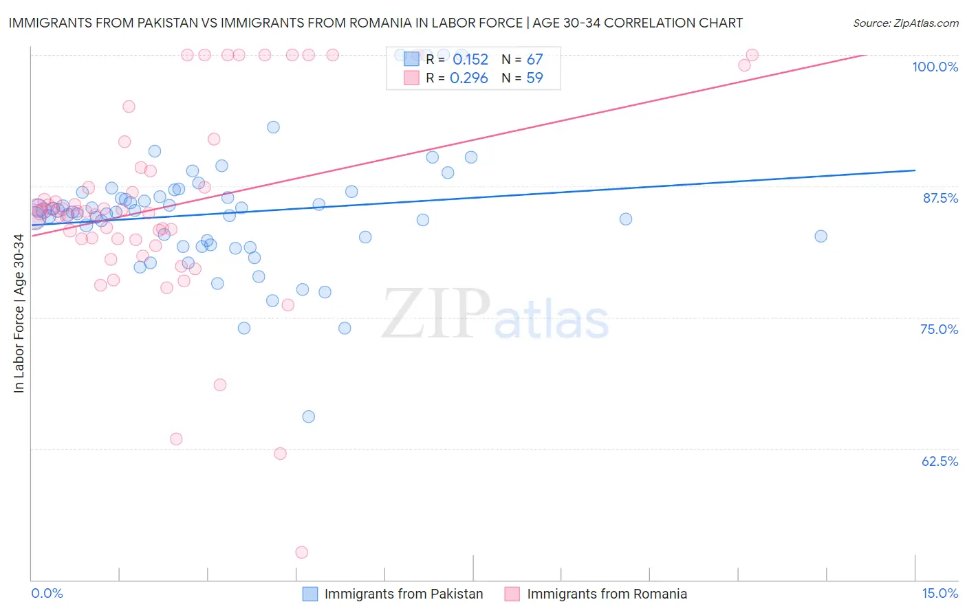 Immigrants from Pakistan vs Immigrants from Romania In Labor Force | Age 30-34