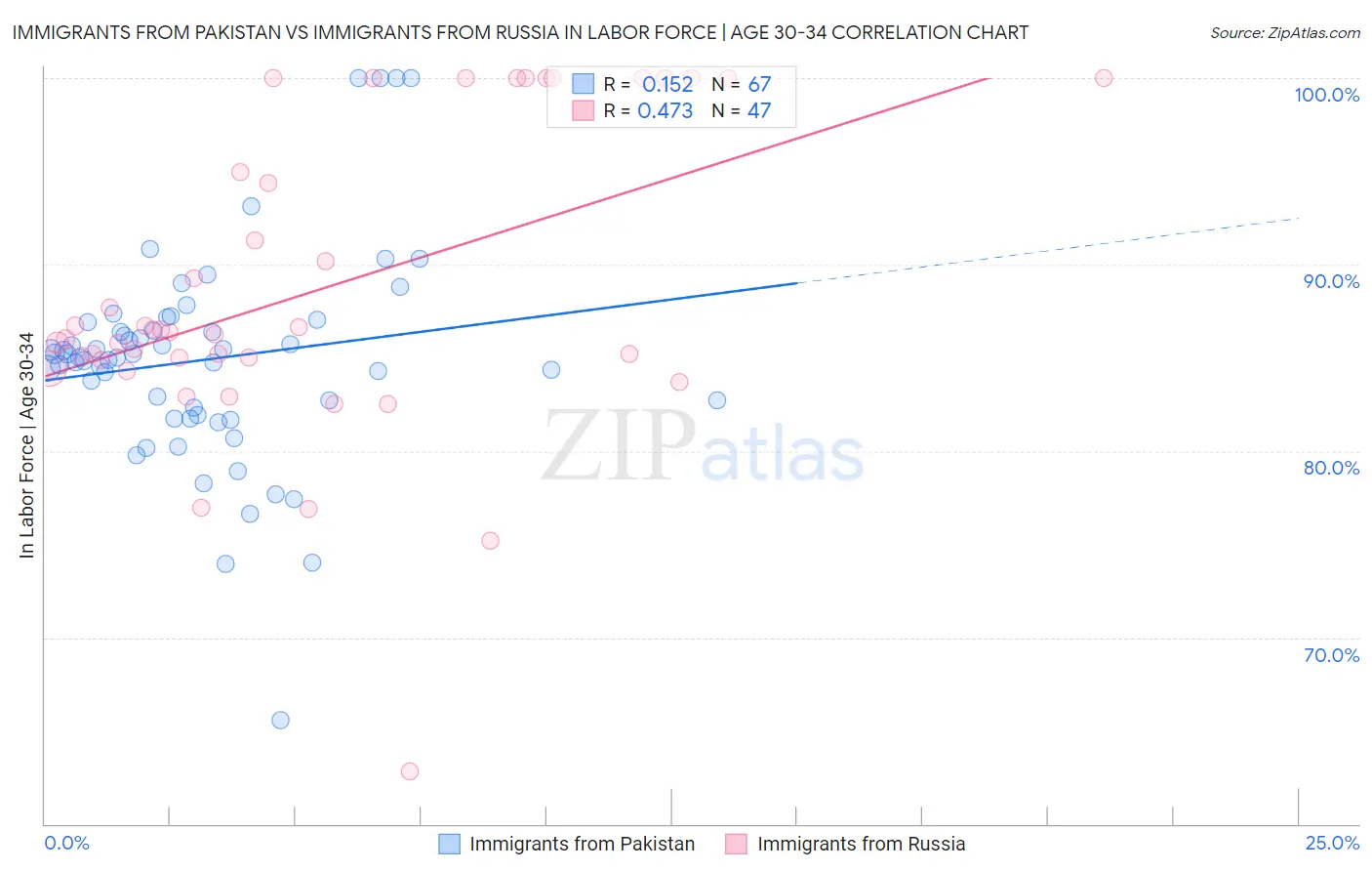 Immigrants from Pakistan vs Immigrants from Russia In Labor Force | Age 30-34