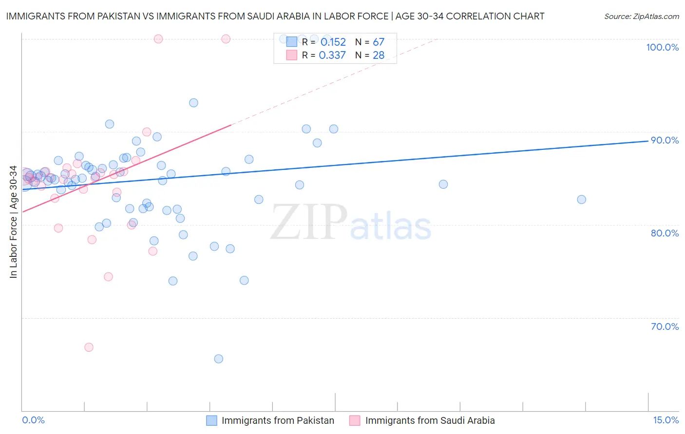 Immigrants from Pakistan vs Immigrants from Saudi Arabia In Labor Force | Age 30-34