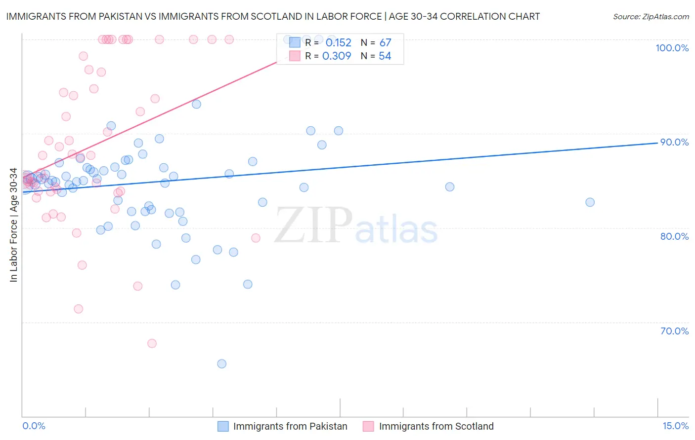 Immigrants from Pakistan vs Immigrants from Scotland In Labor Force | Age 30-34