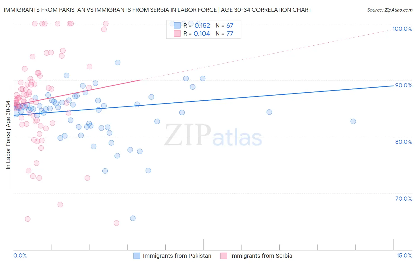 Immigrants from Pakistan vs Immigrants from Serbia In Labor Force | Age 30-34