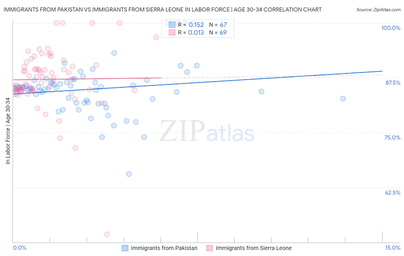 Immigrants from Pakistan vs Immigrants from Sierra Leone In Labor Force | Age 30-34