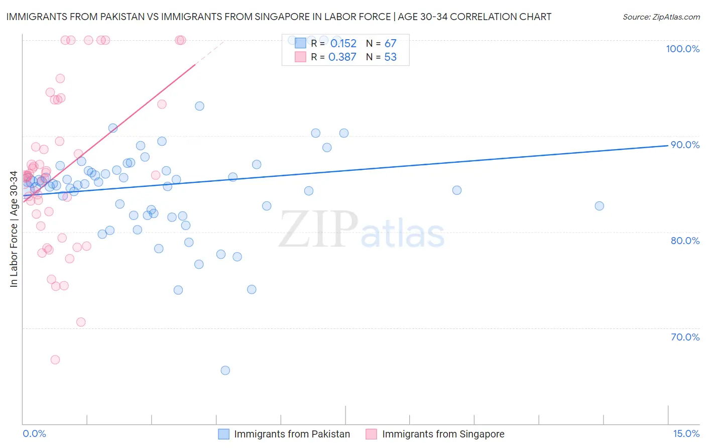 Immigrants from Pakistan vs Immigrants from Singapore In Labor Force | Age 30-34