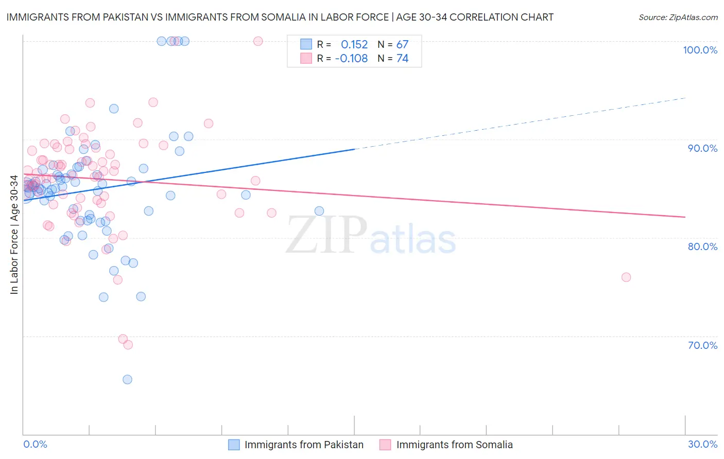 Immigrants from Pakistan vs Immigrants from Somalia In Labor Force | Age 30-34