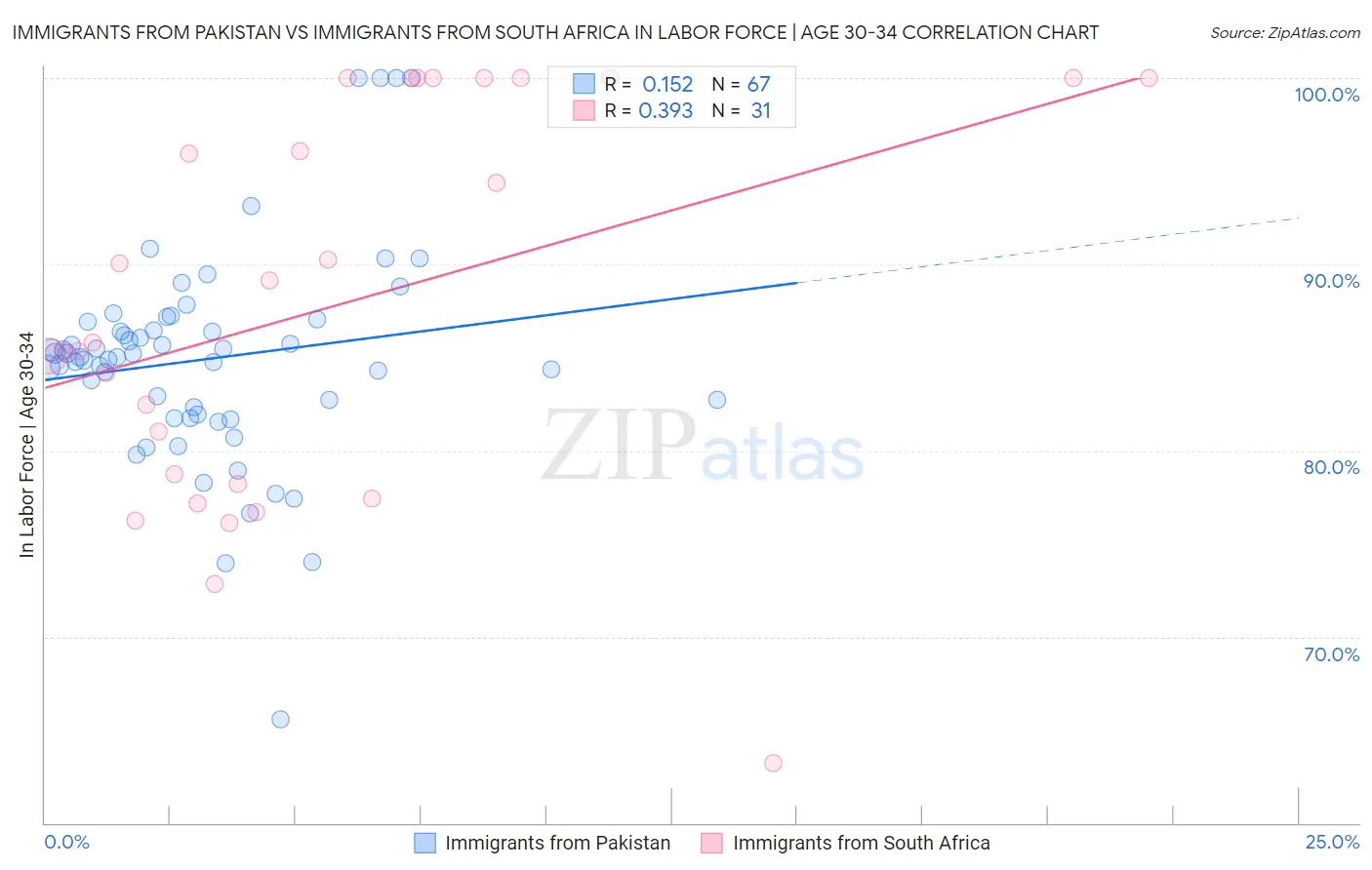 Immigrants from Pakistan vs Immigrants from South Africa In Labor Force | Age 30-34