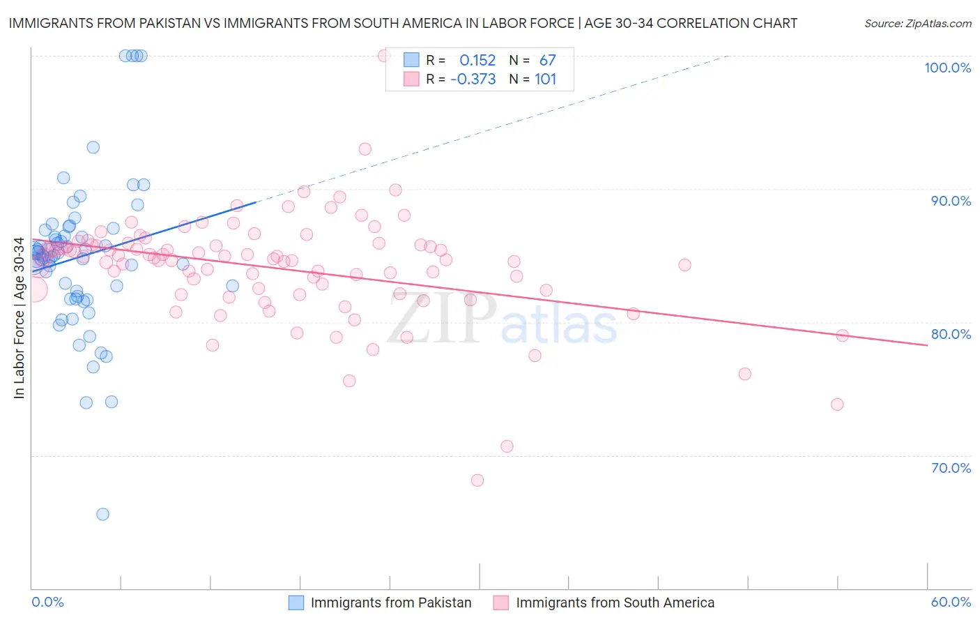 Immigrants from Pakistan vs Immigrants from South America In Labor Force | Age 30-34