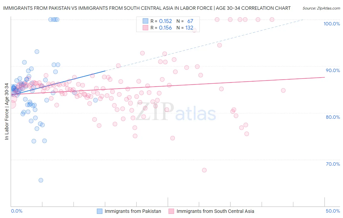 Immigrants from Pakistan vs Immigrants from South Central Asia In Labor Force | Age 30-34