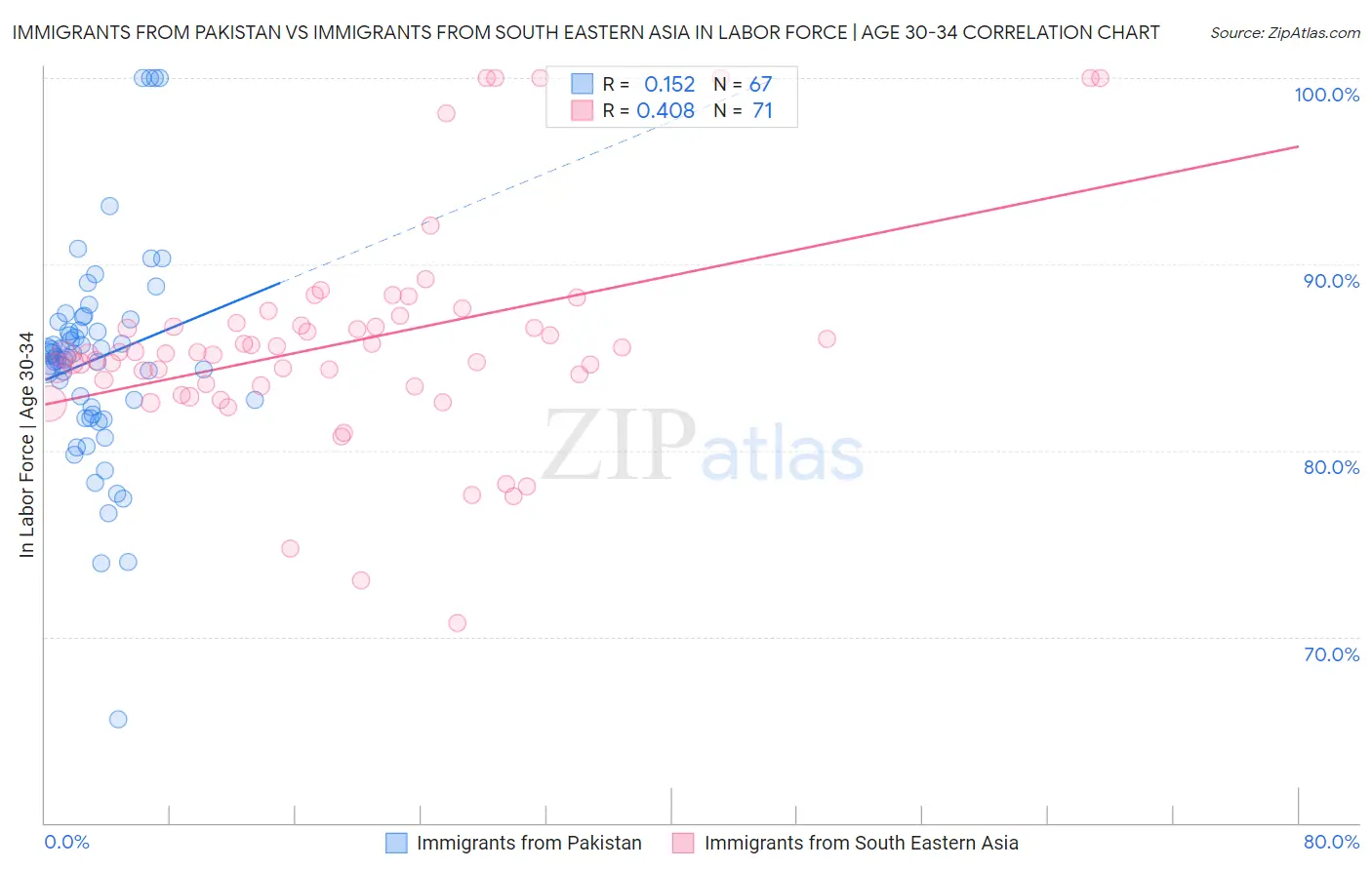 Immigrants from Pakistan vs Immigrants from South Eastern Asia In Labor Force | Age 30-34