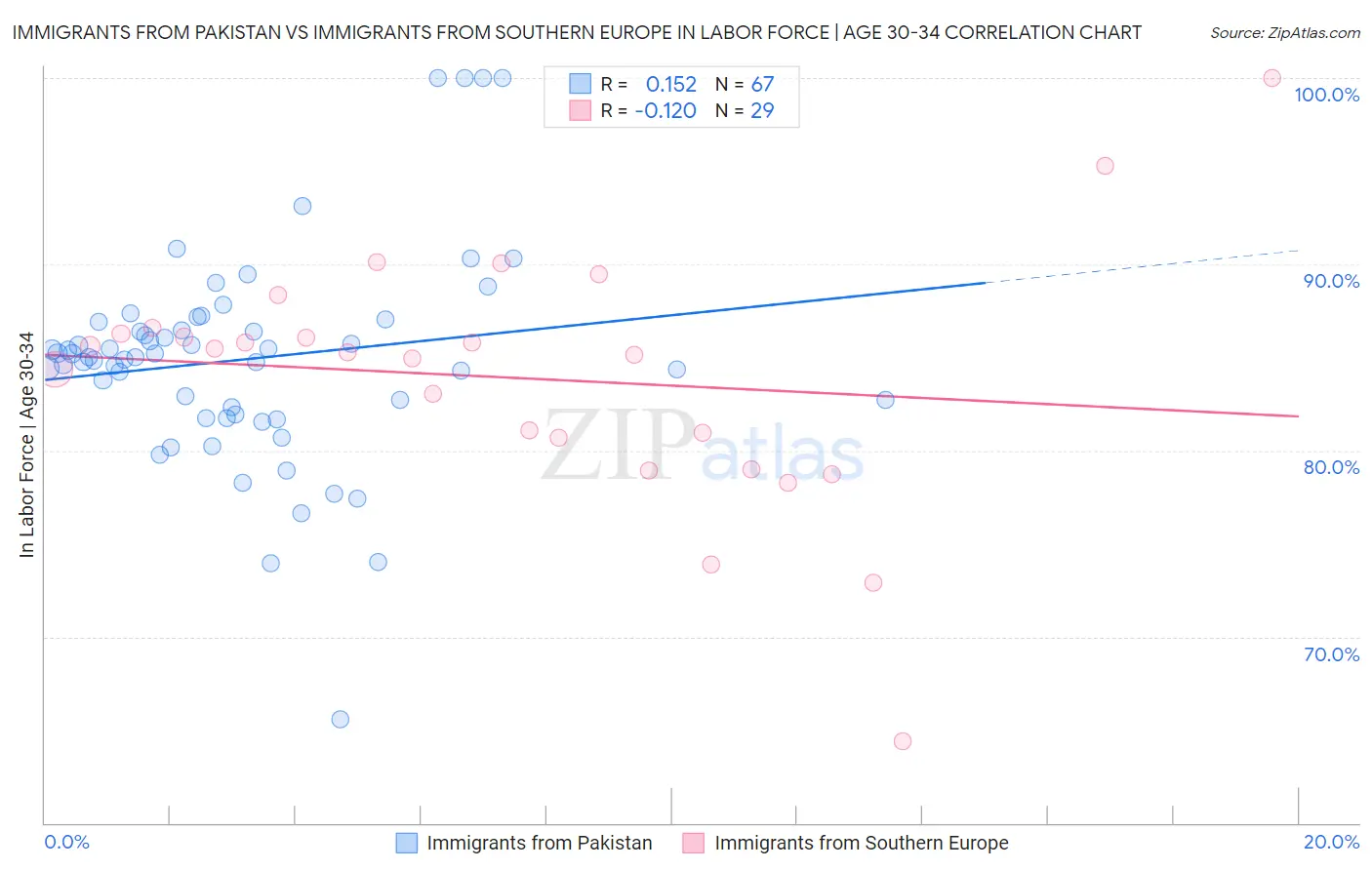 Immigrants from Pakistan vs Immigrants from Southern Europe In Labor Force | Age 30-34