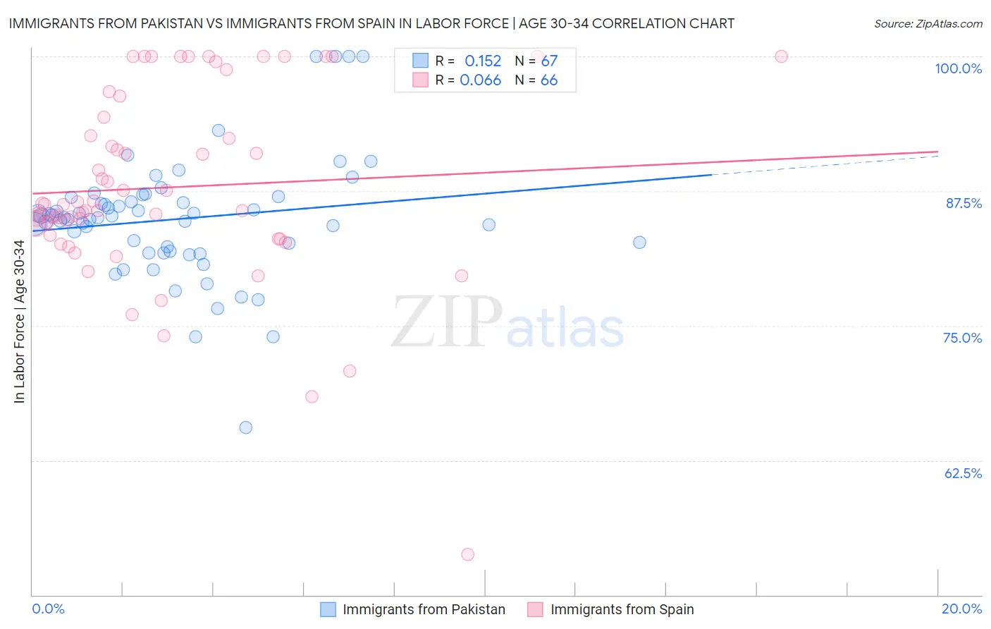 Immigrants from Pakistan vs Immigrants from Spain In Labor Force | Age 30-34