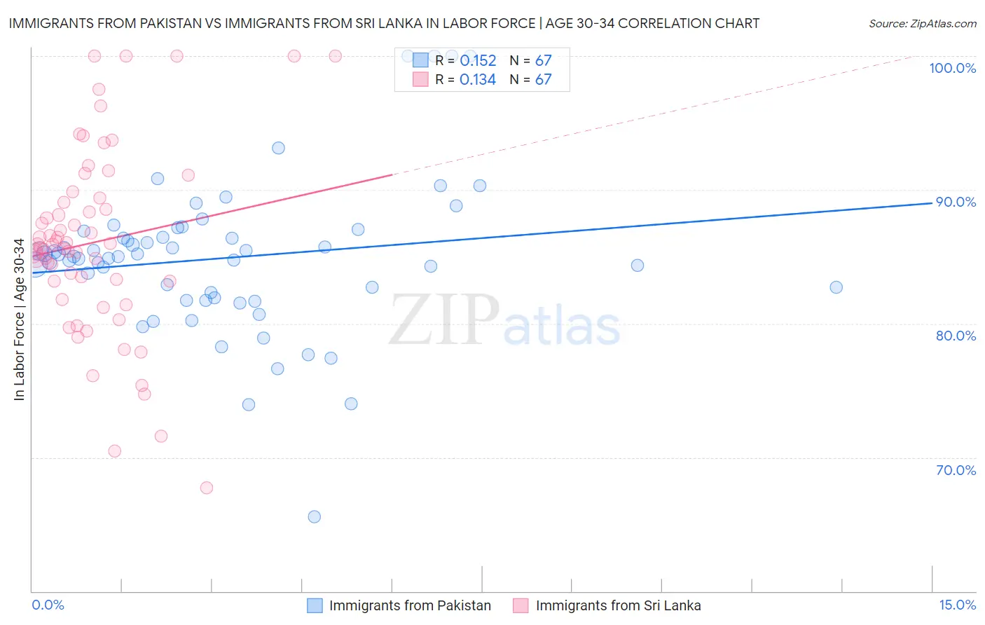 Immigrants from Pakistan vs Immigrants from Sri Lanka In Labor Force | Age 30-34