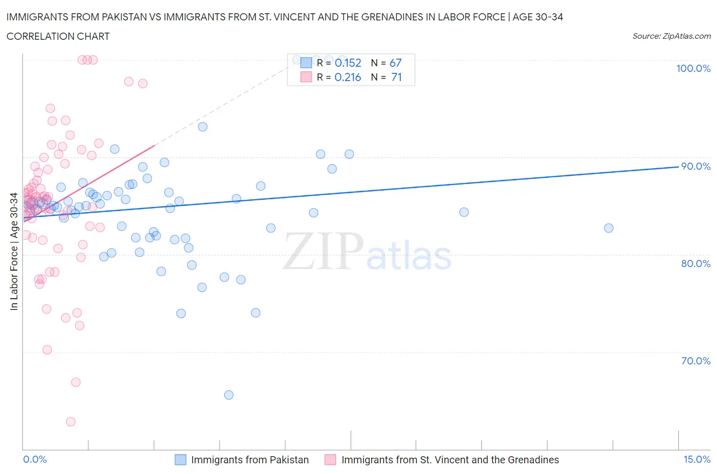 Immigrants from Pakistan vs Immigrants from St. Vincent and the Grenadines In Labor Force | Age 30-34