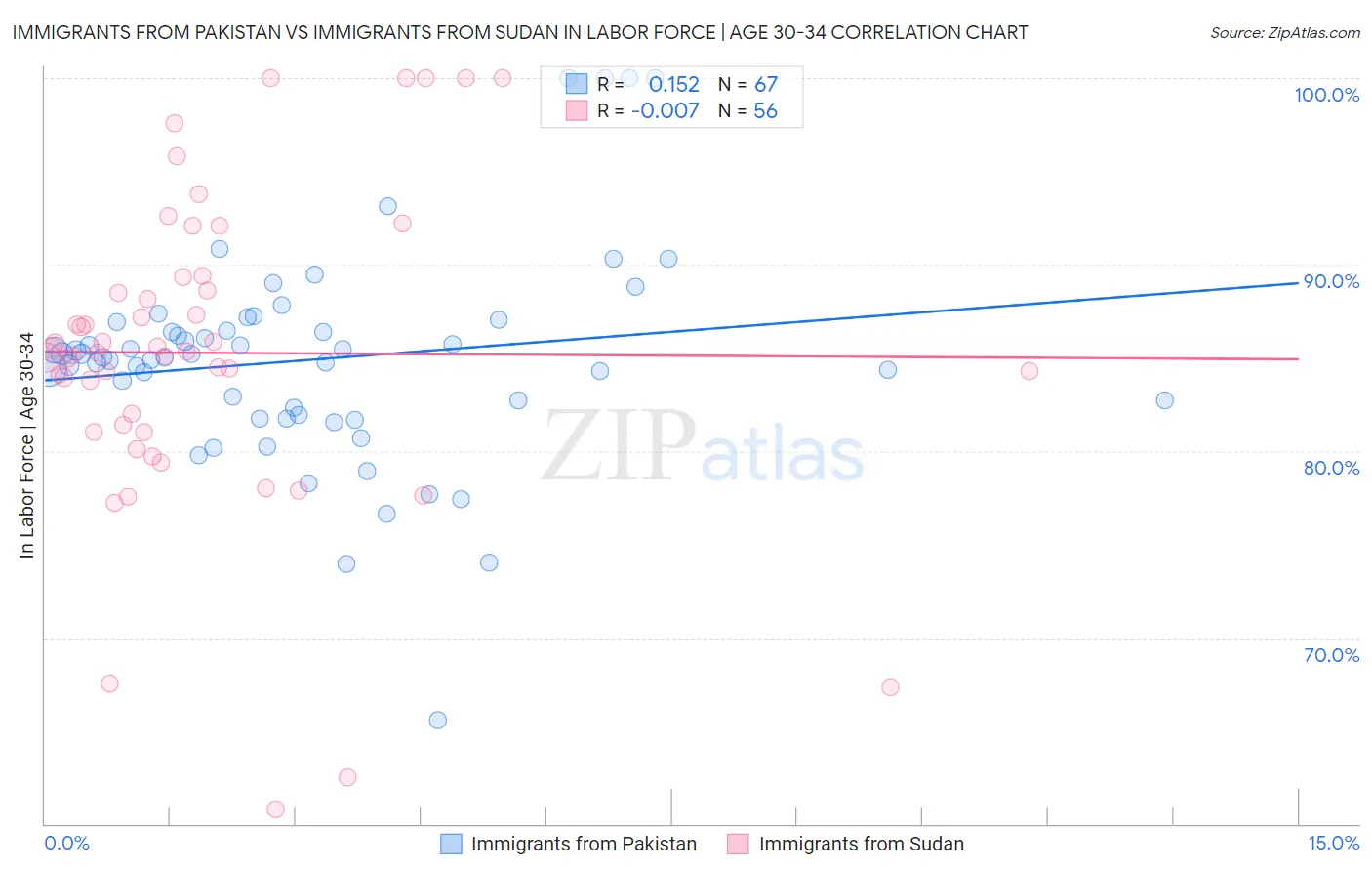 Immigrants from Pakistan vs Immigrants from Sudan In Labor Force | Age 30-34