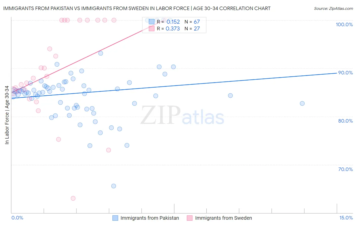 Immigrants from Pakistan vs Immigrants from Sweden In Labor Force | Age 30-34