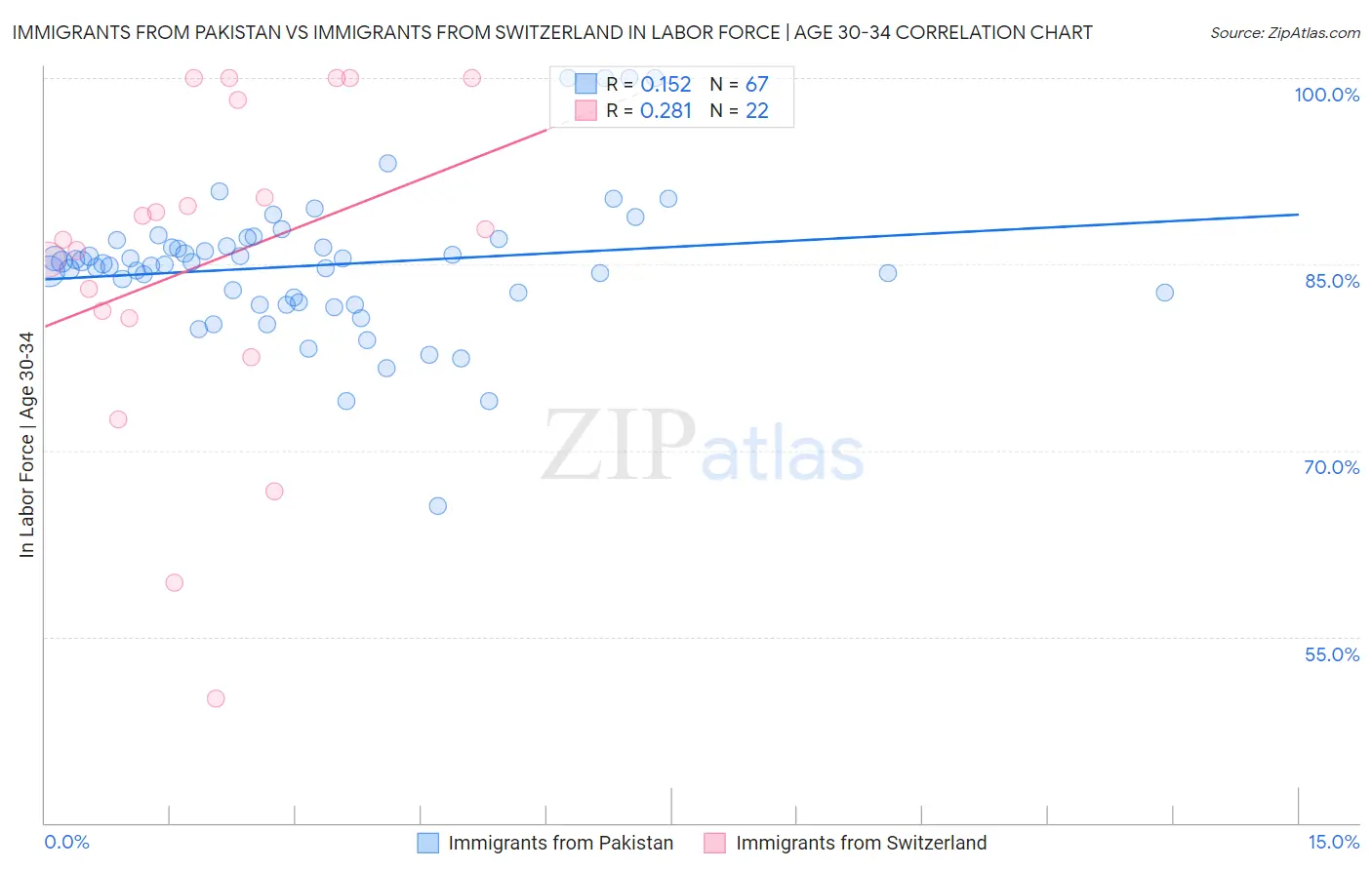 Immigrants from Pakistan vs Immigrants from Switzerland In Labor Force | Age 30-34