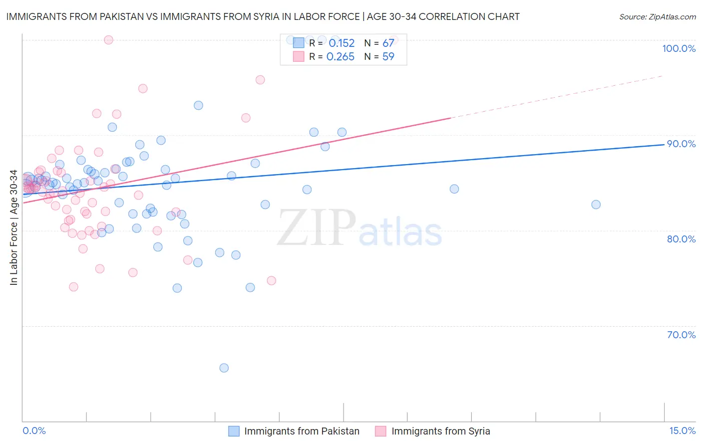 Immigrants from Pakistan vs Immigrants from Syria In Labor Force | Age 30-34