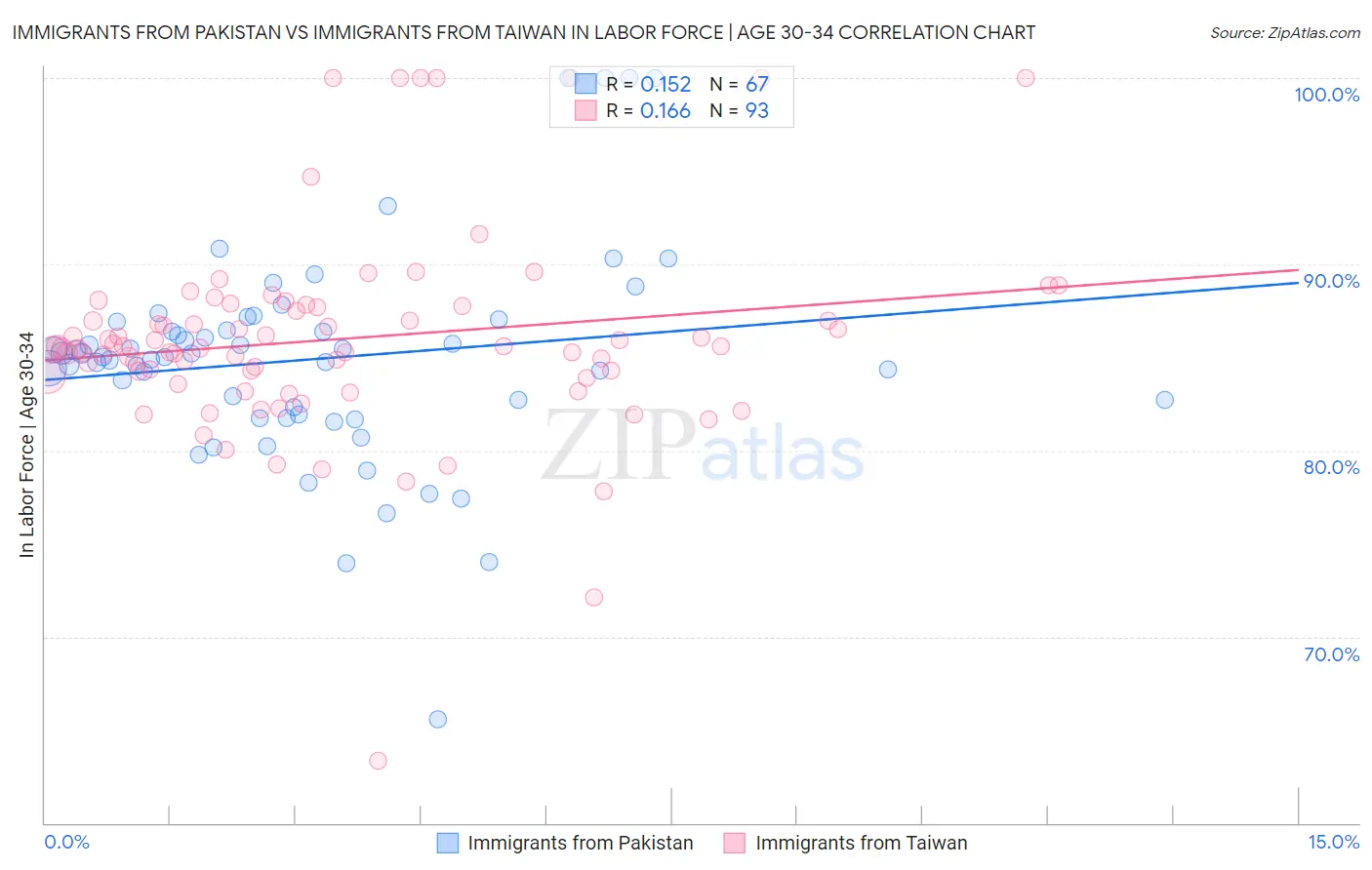 Immigrants from Pakistan vs Immigrants from Taiwan In Labor Force | Age 30-34