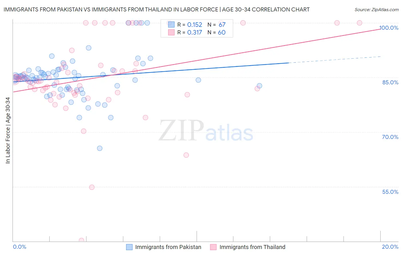 Immigrants from Pakistan vs Immigrants from Thailand In Labor Force | Age 30-34