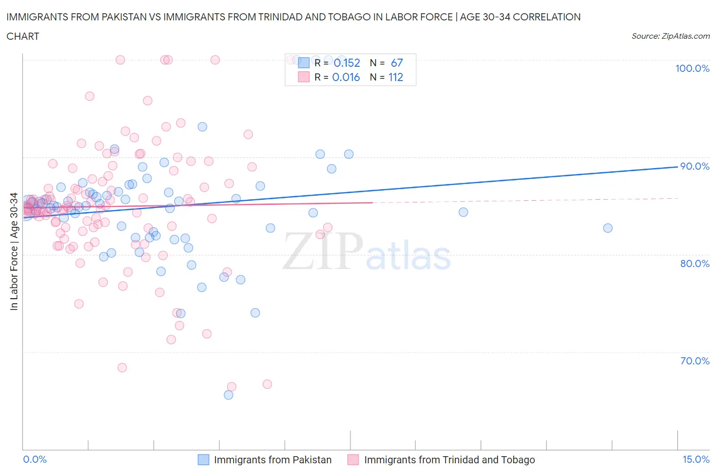 Immigrants from Pakistan vs Immigrants from Trinidad and Tobago In Labor Force | Age 30-34