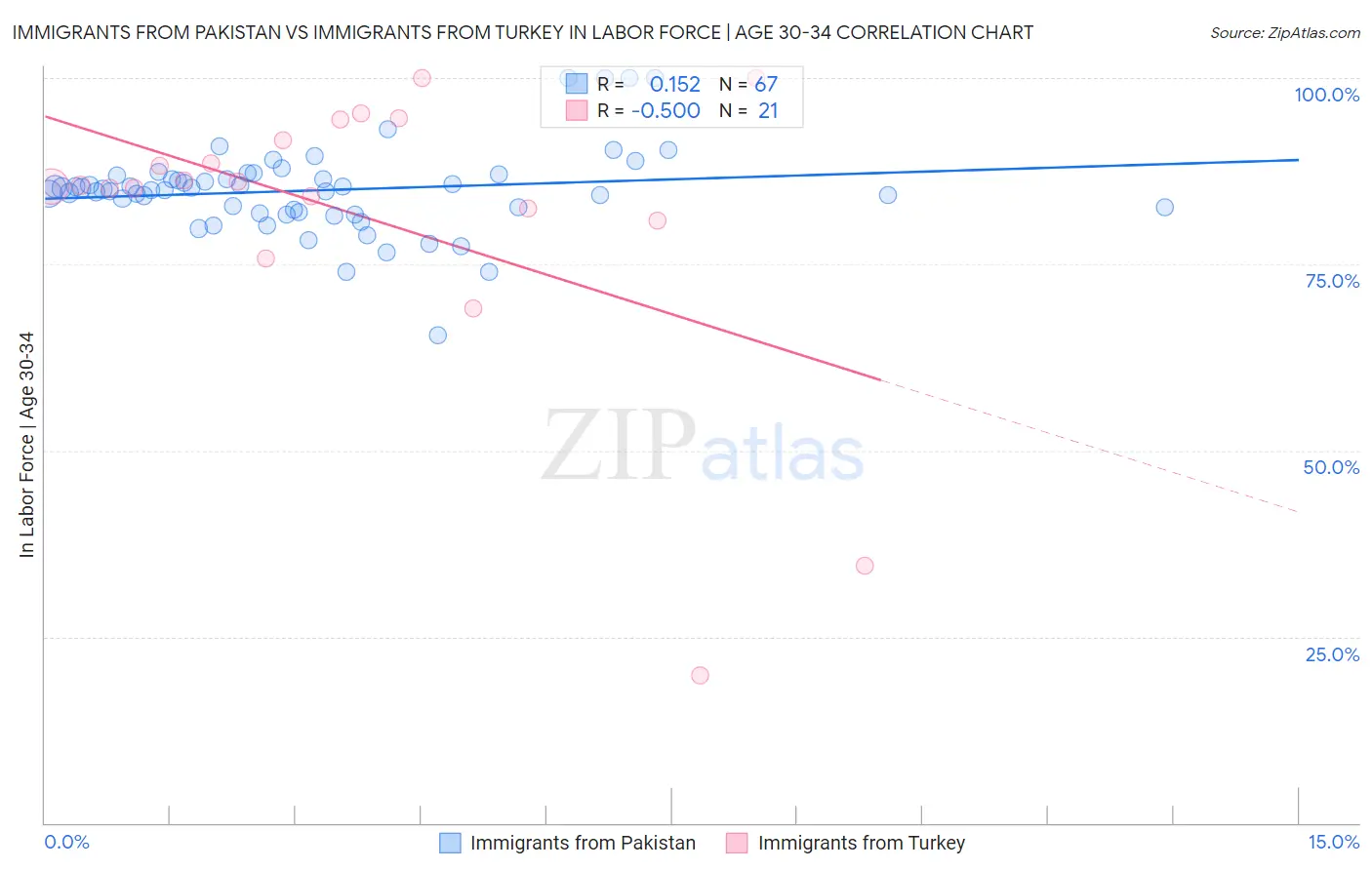 Immigrants from Pakistan vs Immigrants from Turkey In Labor Force | Age 30-34