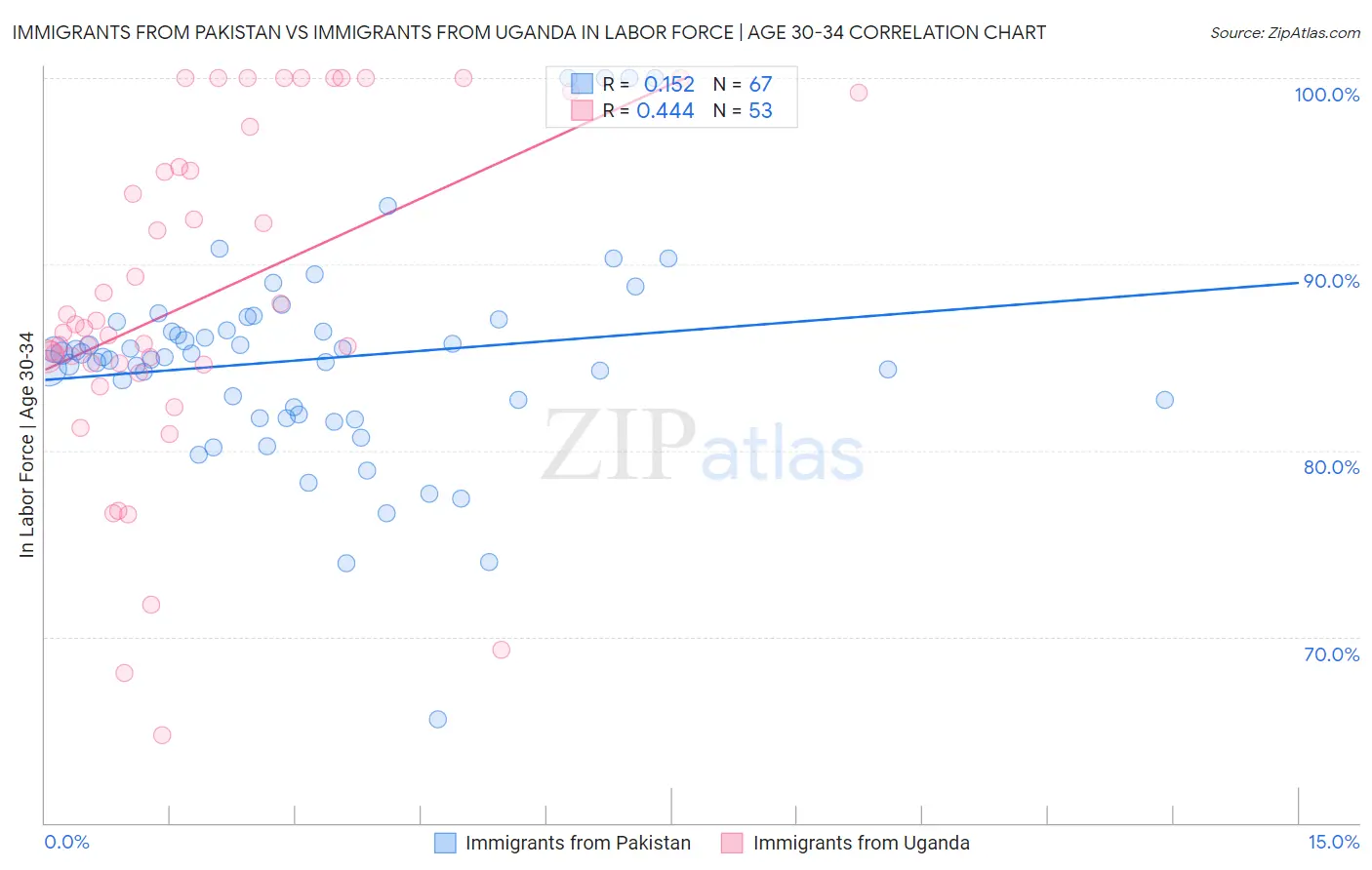 Immigrants from Pakistan vs Immigrants from Uganda In Labor Force | Age 30-34