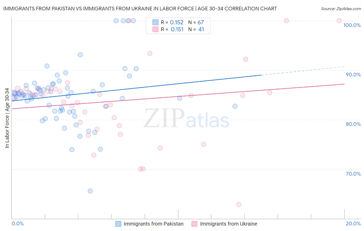 Immigrants from Pakistan vs Immigrants from Ukraine In Labor Force | Age 30-34