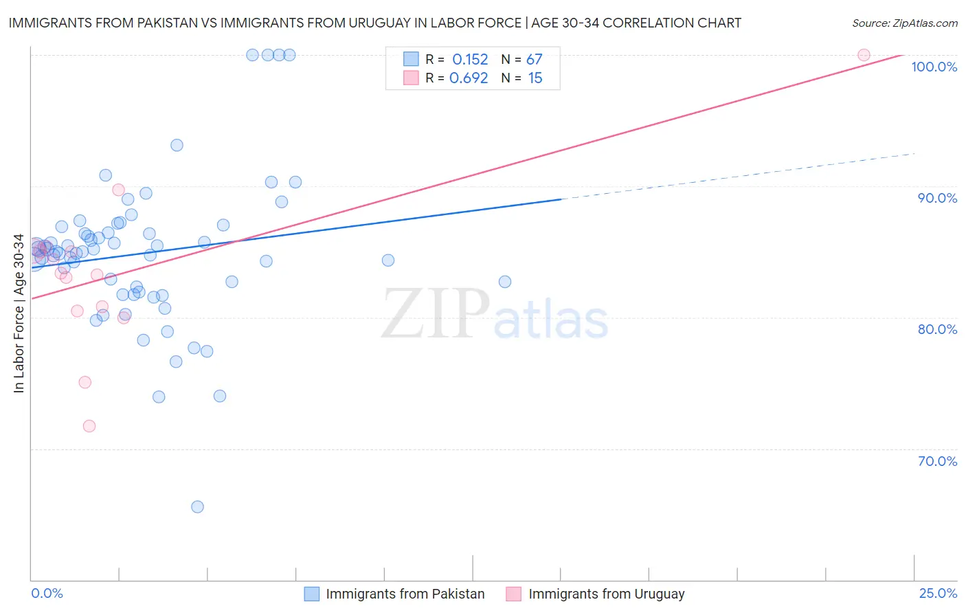 Immigrants from Pakistan vs Immigrants from Uruguay In Labor Force | Age 30-34