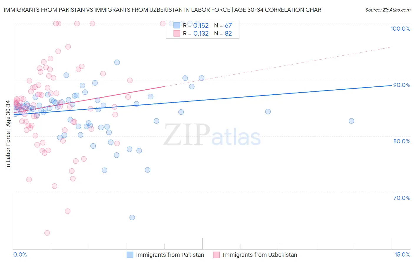 Immigrants from Pakistan vs Immigrants from Uzbekistan In Labor Force | Age 30-34