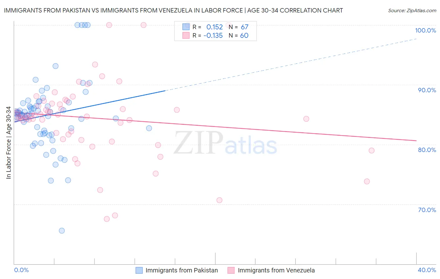 Immigrants from Pakistan vs Immigrants from Venezuela In Labor Force | Age 30-34