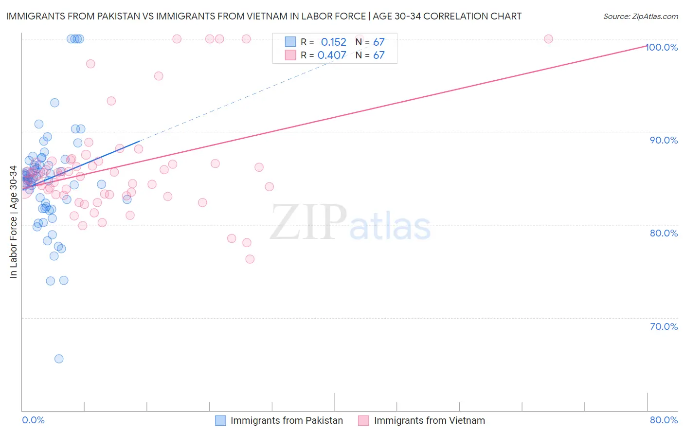 Immigrants from Pakistan vs Immigrants from Vietnam In Labor Force | Age 30-34