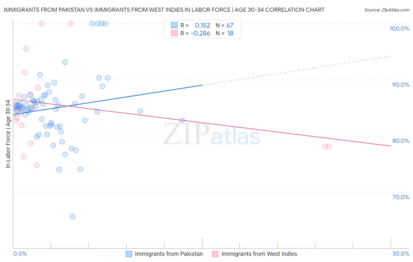 Immigrants from Pakistan vs Immigrants from West Indies In Labor Force | Age 30-34