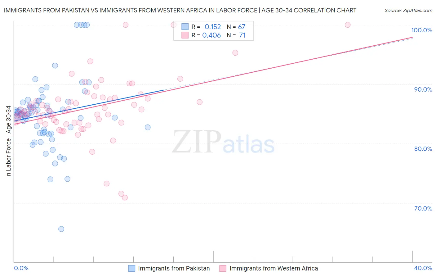 Immigrants from Pakistan vs Immigrants from Western Africa In Labor Force | Age 30-34