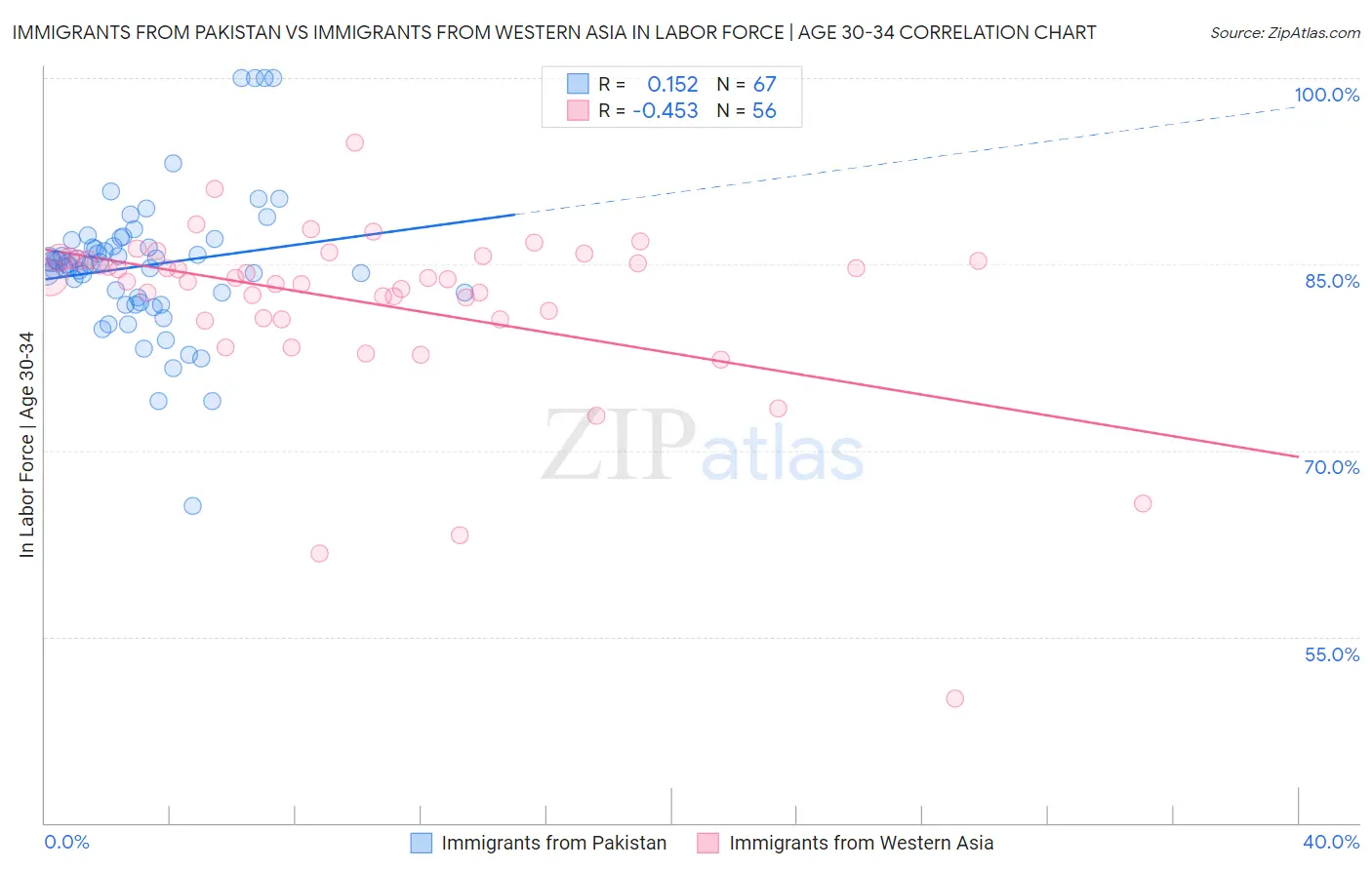 Immigrants from Pakistan vs Immigrants from Western Asia In Labor Force | Age 30-34