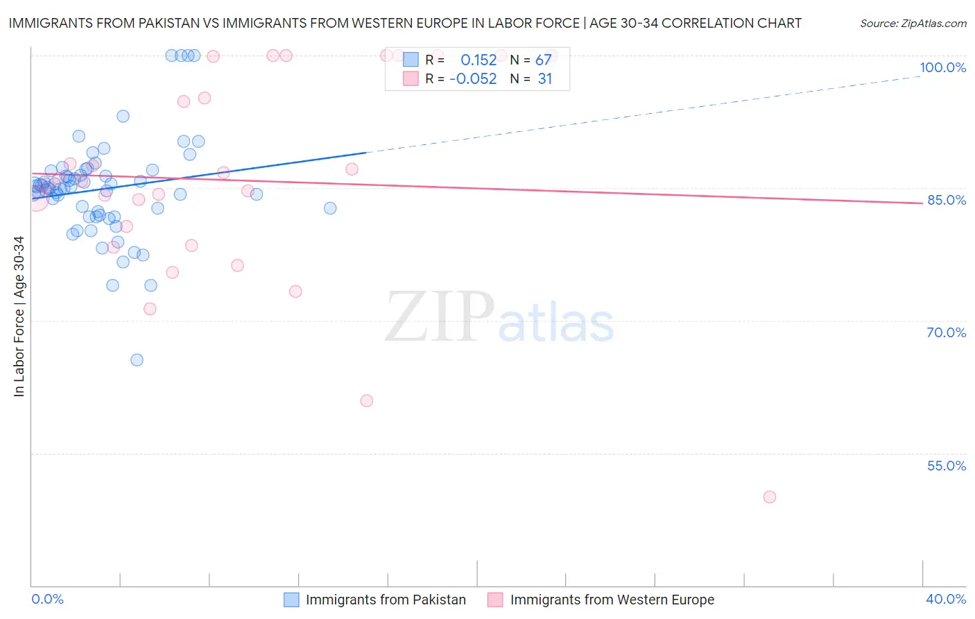 Immigrants from Pakistan vs Immigrants from Western Europe In Labor Force | Age 30-34