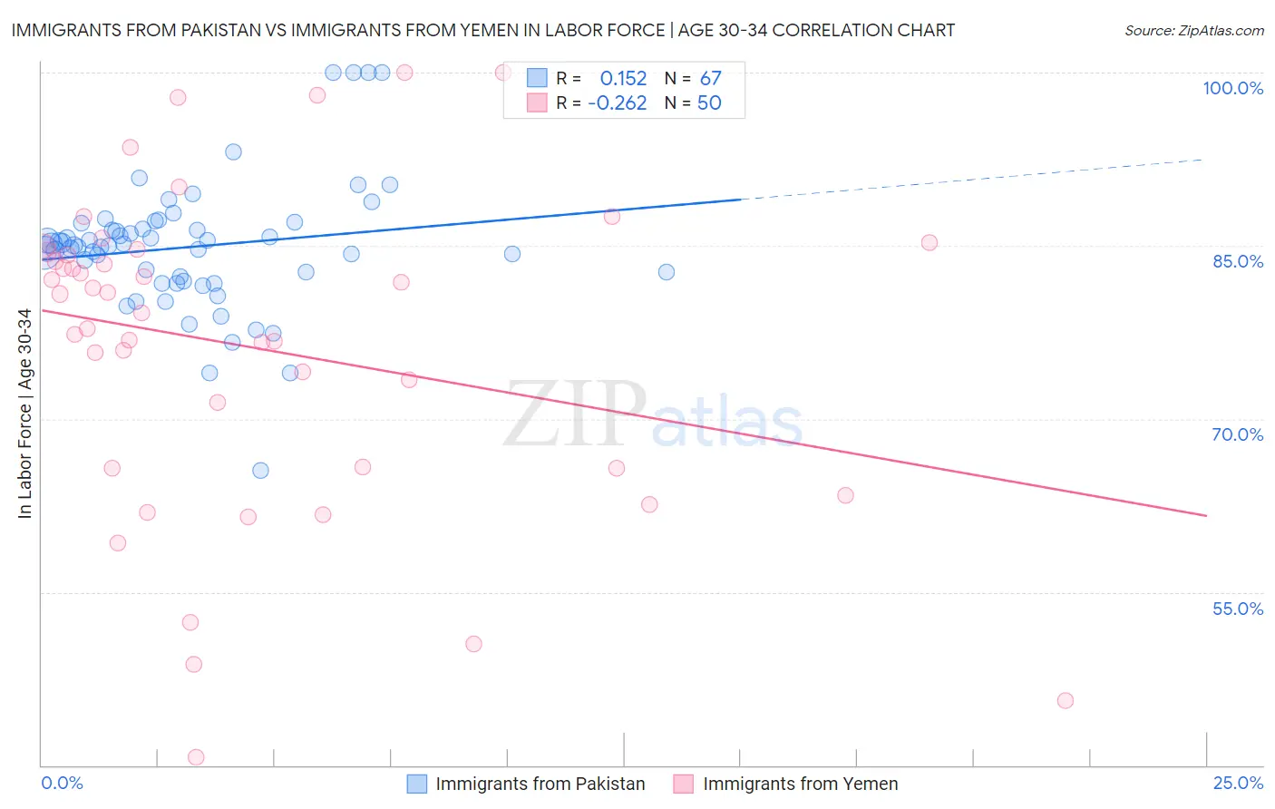 Immigrants from Pakistan vs Immigrants from Yemen In Labor Force | Age 30-34