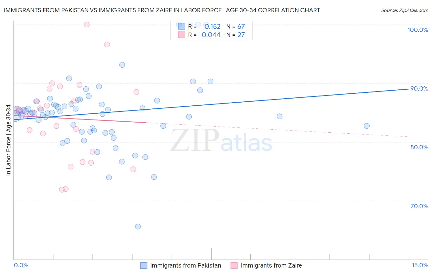 Immigrants from Pakistan vs Immigrants from Zaire In Labor Force | Age 30-34