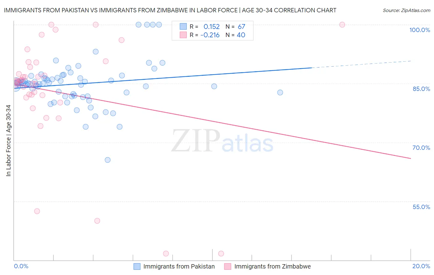 Immigrants from Pakistan vs Immigrants from Zimbabwe In Labor Force | Age 30-34