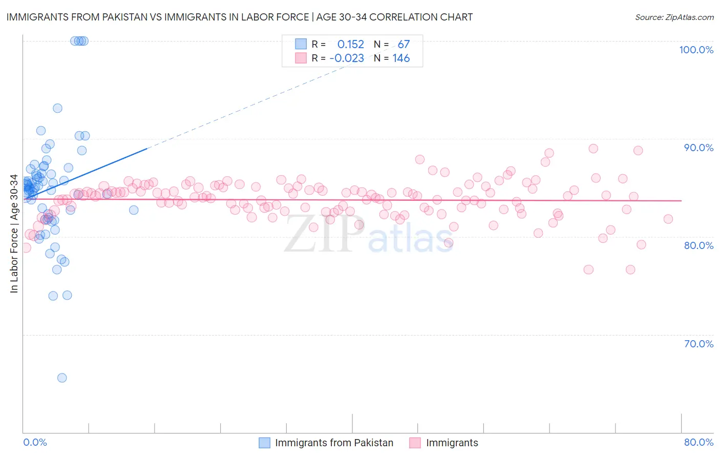 Immigrants from Pakistan vs Immigrants In Labor Force | Age 30-34