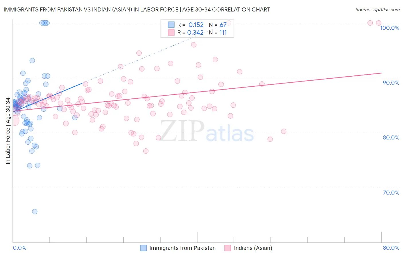 Immigrants from Pakistan vs Indian (Asian) In Labor Force | Age 30-34