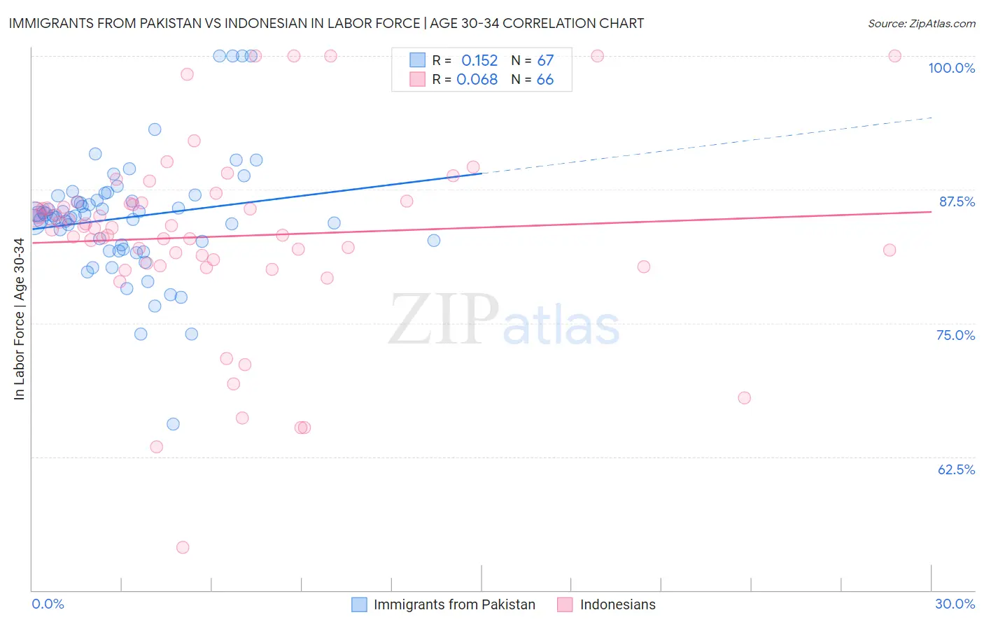 Immigrants from Pakistan vs Indonesian In Labor Force | Age 30-34