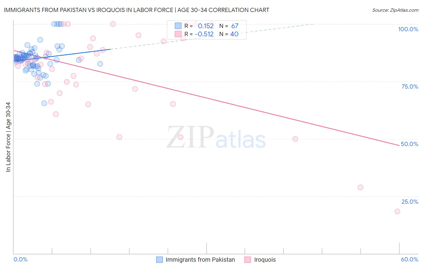 Immigrants from Pakistan vs Iroquois In Labor Force | Age 30-34