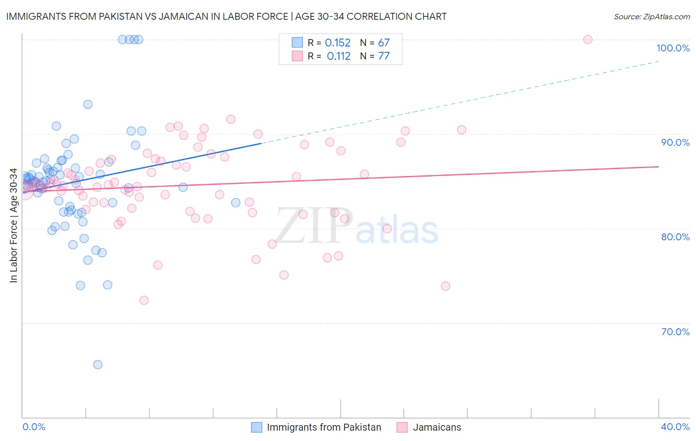 Immigrants from Pakistan vs Jamaican In Labor Force | Age 30-34