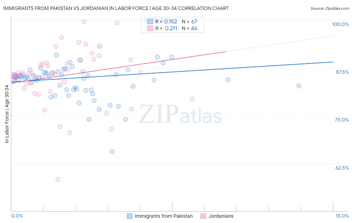 Immigrants from Pakistan vs Jordanian In Labor Force | Age 30-34