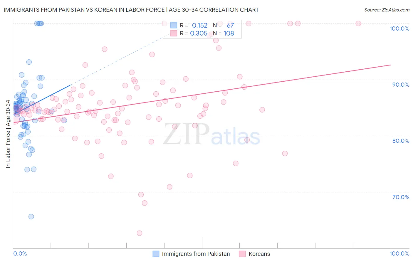 Immigrants from Pakistan vs Korean In Labor Force | Age 30-34