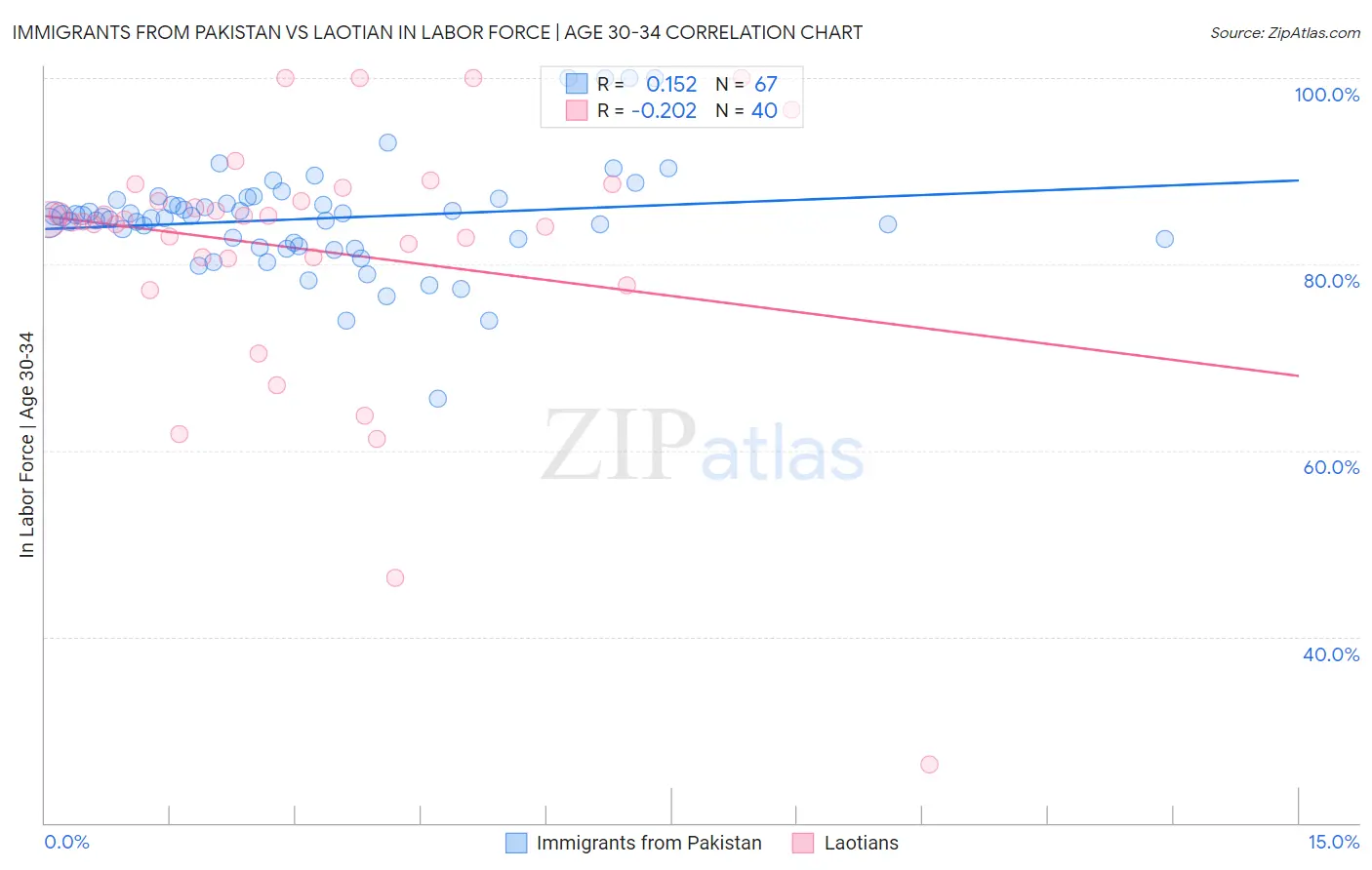 Immigrants from Pakistan vs Laotian In Labor Force | Age 30-34