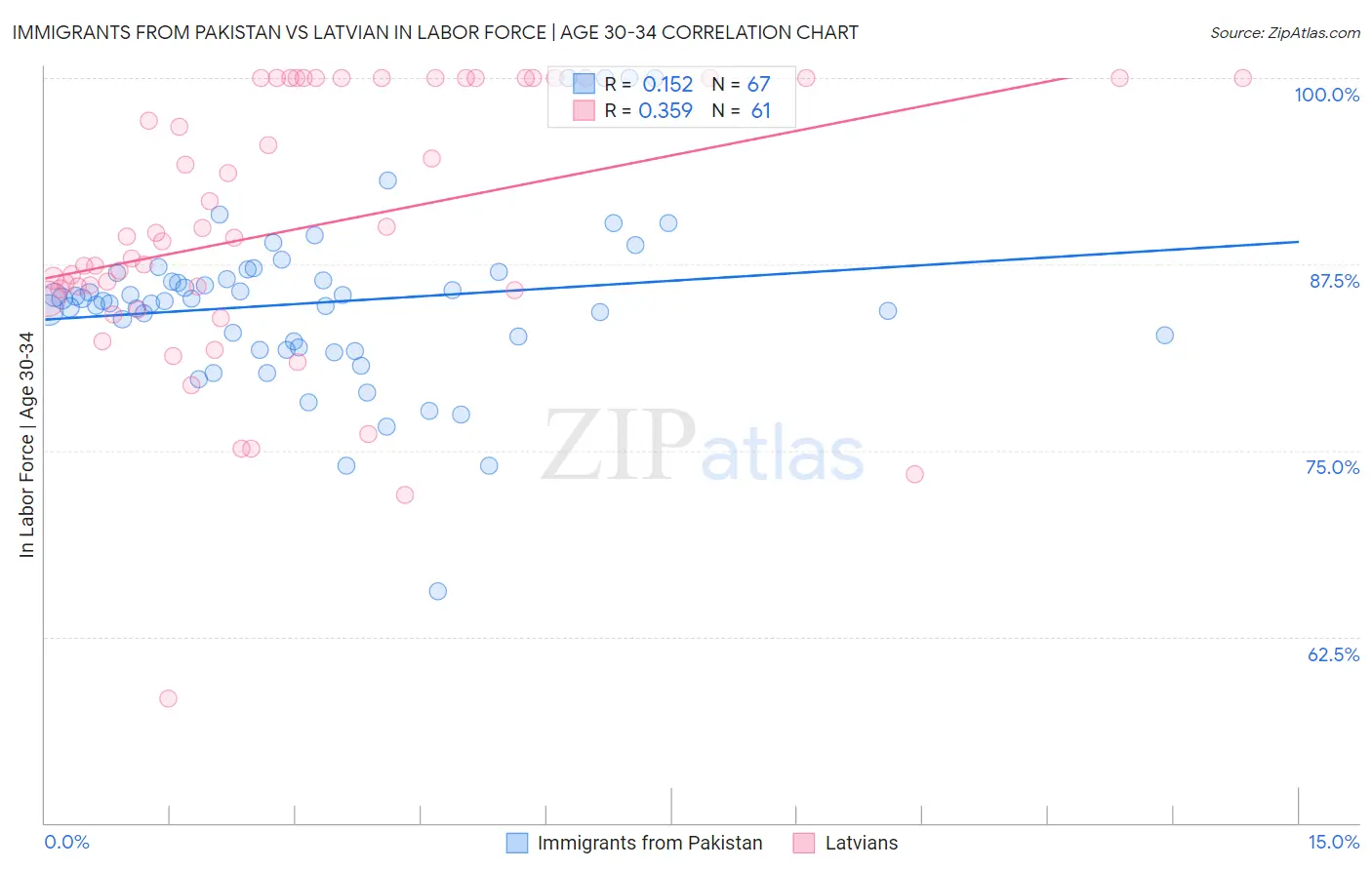 Immigrants from Pakistan vs Latvian In Labor Force | Age 30-34