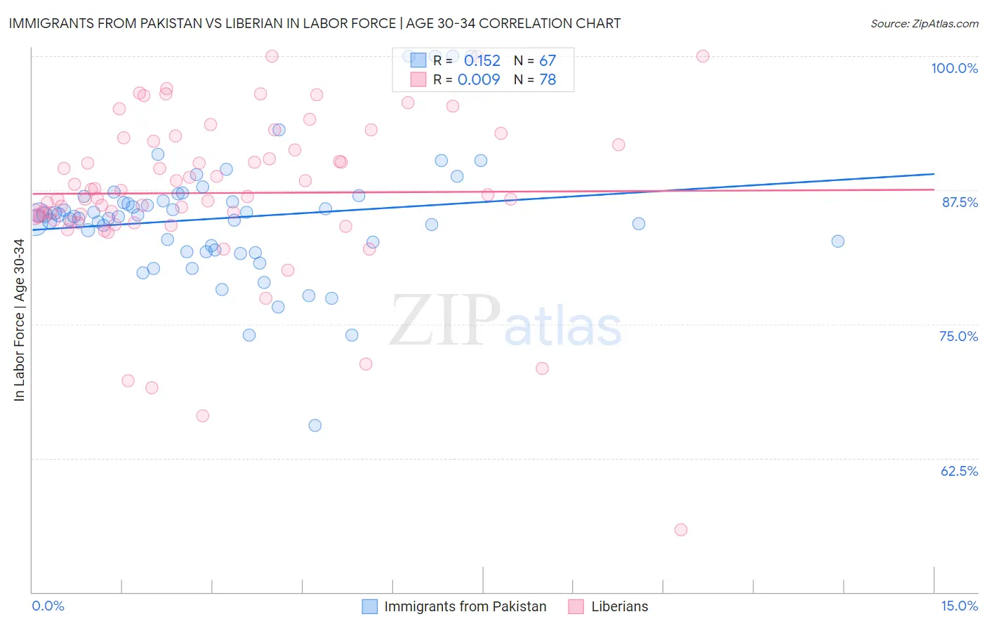 Immigrants from Pakistan vs Liberian In Labor Force | Age 30-34