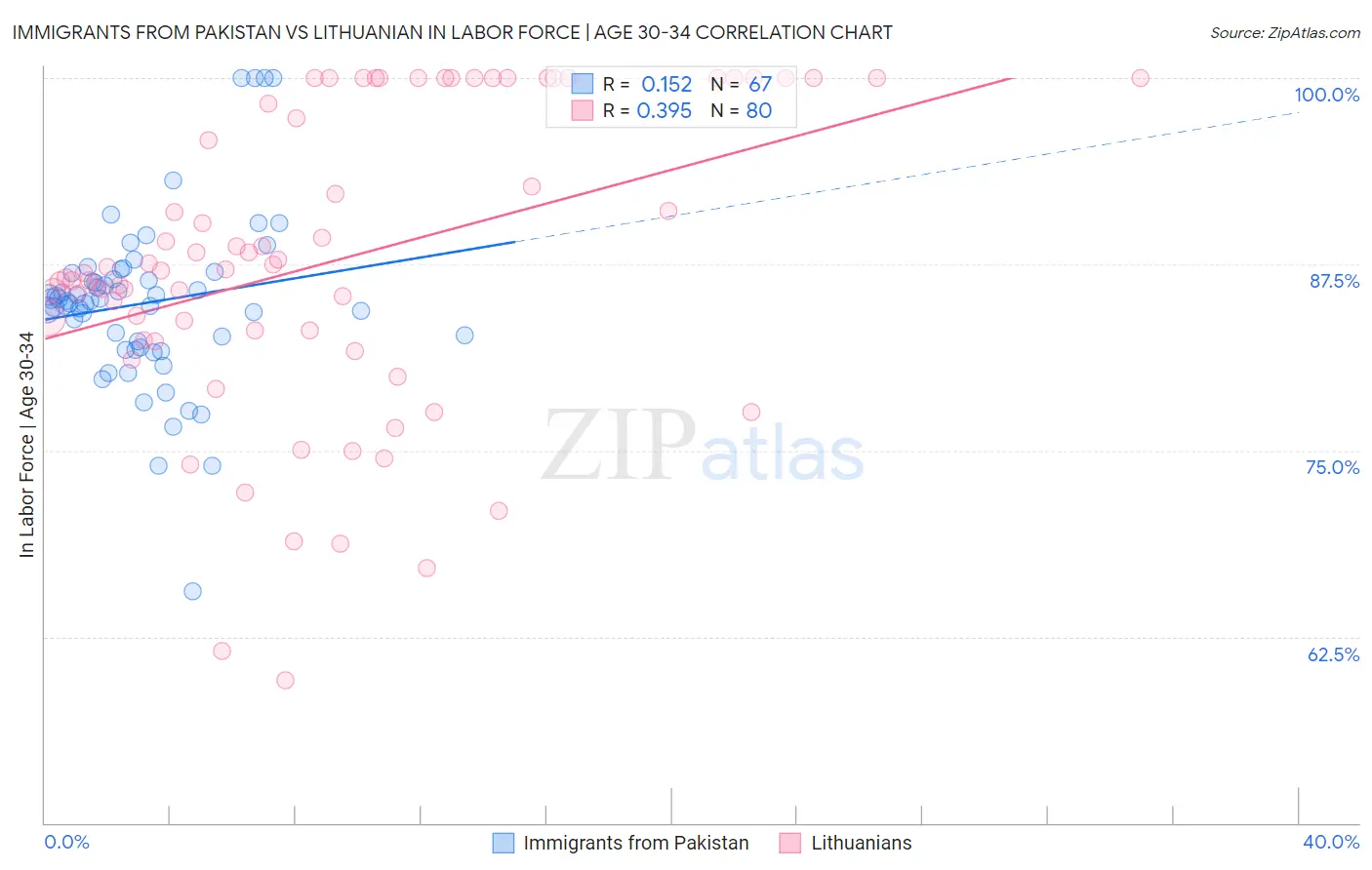 Immigrants from Pakistan vs Lithuanian In Labor Force | Age 30-34