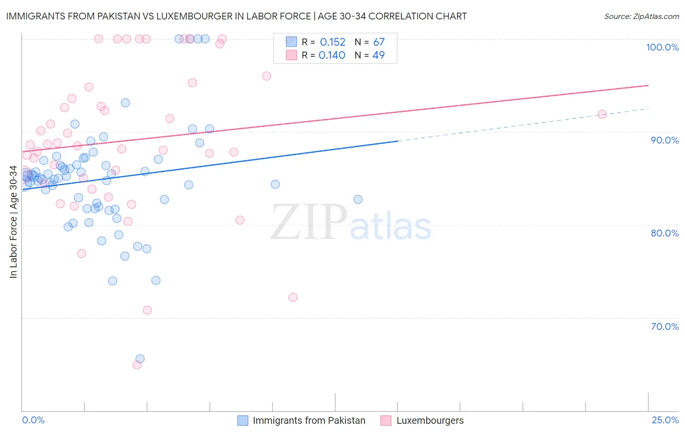 Immigrants from Pakistan vs Luxembourger In Labor Force | Age 30-34