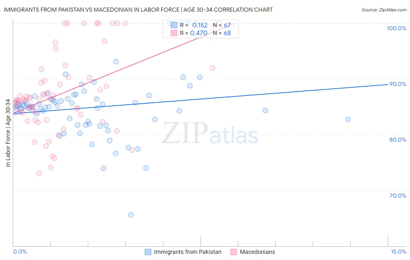 Immigrants from Pakistan vs Macedonian In Labor Force | Age 30-34